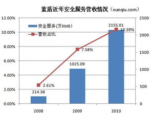 藍盾安全業務轉型 第三方采購的安全集成能否持續增長？