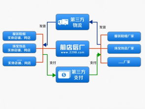 前店后廠 互聯(lián)網(wǎng)信息服務(wù)的先行探索
